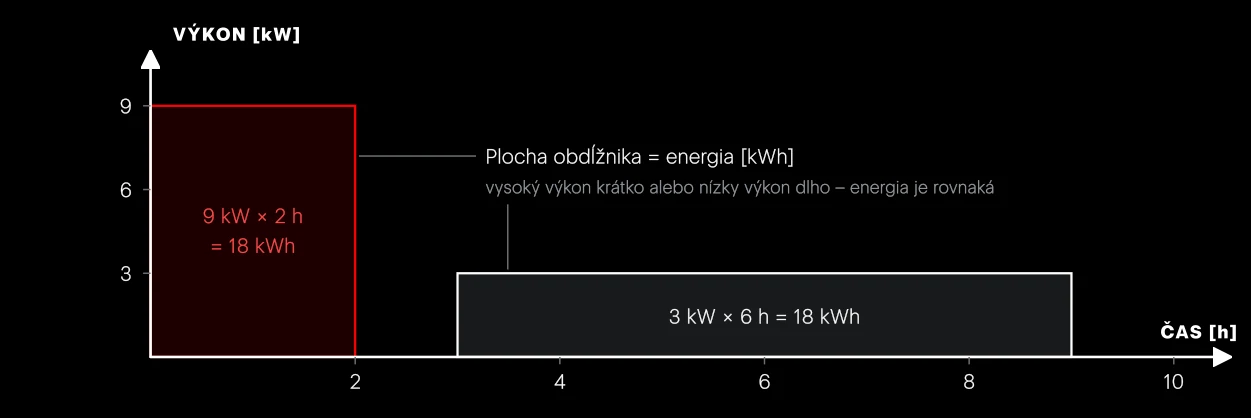 Výkon je výška, čas je šírka, energia je plocha. Zariadenie s výkonom 9 kW za 2 hodiny dodá rovnako veľa tepla ako zariadenie s výkonom 3 kW za 6 hodín.