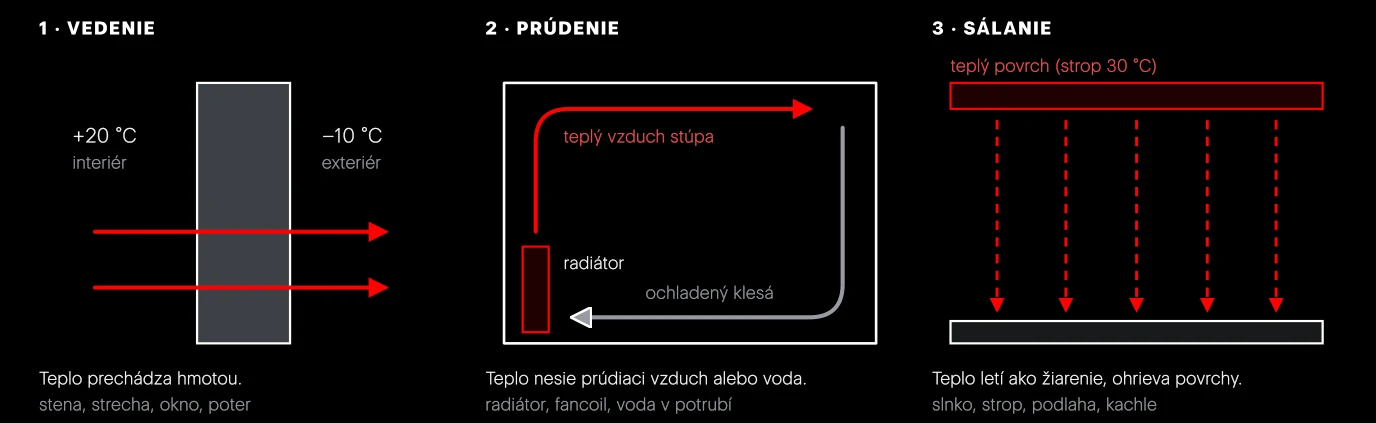 Tri spôsoby šírenia tepla. Vedenie rozhoduje o tepelných stratách stien, prúdenie o prenose tepla vzduchom a vodou, sálanie o pocite pohody.