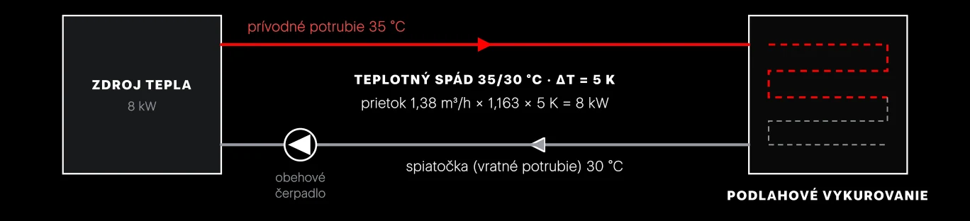 Teplotný spád na vykurovacom okruhu. Voda odchádza zo zdroja teplá, v podlahe odovzdá teplo a vracia sa o 5 K chladnejšia. Prenesený výkon určuje prietok a ΔT.