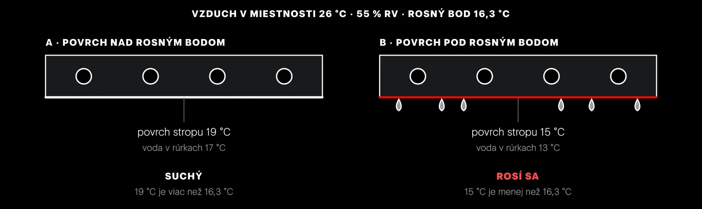 Rosný bod na chladenom strope. Ten istý vzduch, dva rôzne povrchy. Kondenzát vzniká až vtedy, keď teplota povrchu klesne pod rosný bod vzduchu.