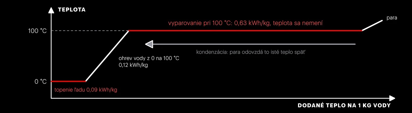 Ohrev 1 kg vody pri atmosférickom tlaku. Počas zmeny skupenstva (červené úseky) teplota nerastie, hoci teplo pribúda. Vyparenie potrebuje viac než päťkrát toľko tepla ako ohrev z 0 na 100 °C.