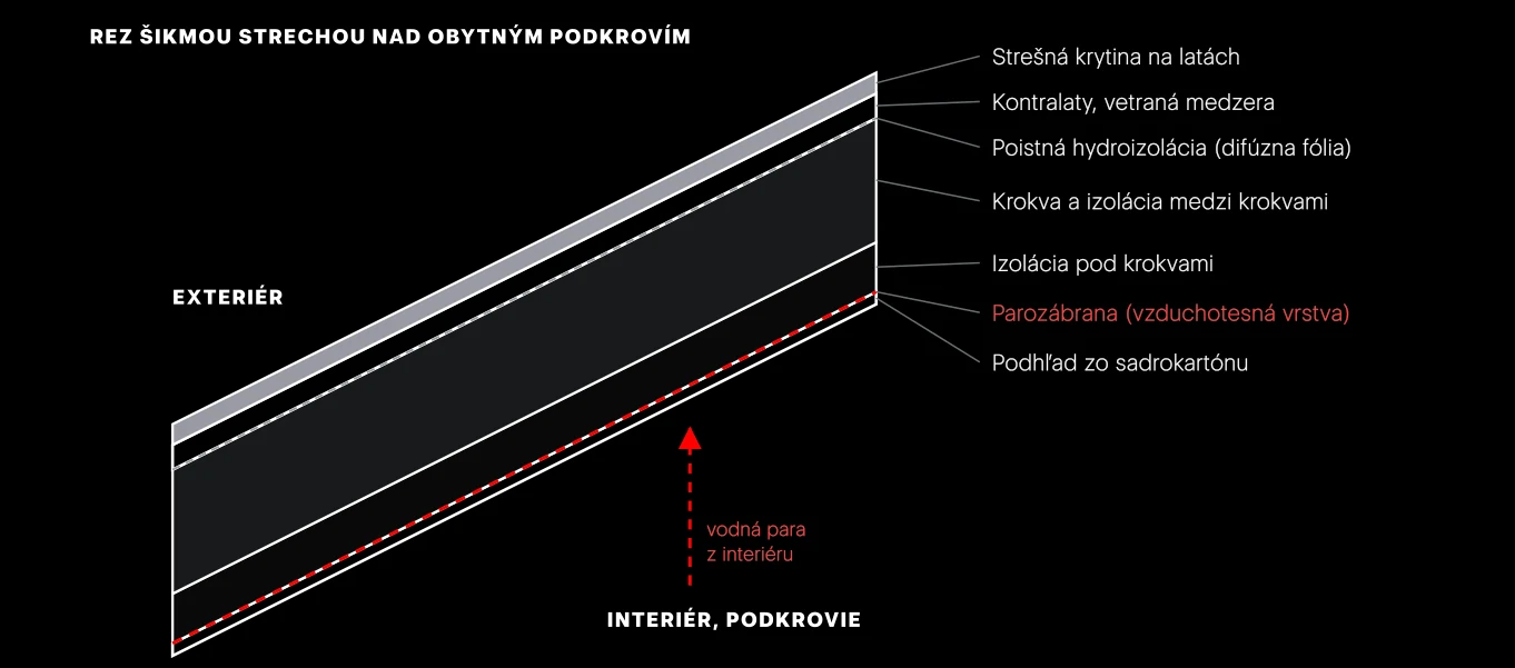 Skladba šikmej strechy. Zvnútra bráni vodnej pare parozábrana, zvonku chráni izoláciu paropriepustná poistná hydroizolácia. Medzi krokvami a pod nimi je spolu obvykle 300 až 400 mm tepelnej izolácie.