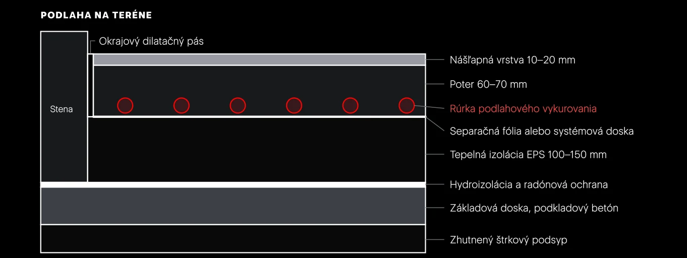 Skladba podlahy na teréne s podlahovým vykurovaním. Tepelná izolácia je hrubá, lebo pod podlahou je studená zem. Hrúbky sú orientačné, presné určuje projekt.
