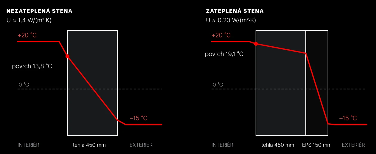 Priebeh teploty v stene pri +20 °C vnútri a −15 °C vonku. V nezateplenej stene premŕza murivo a vnútorný povrch je chladný. Po zateplení ostáva celé murivo teplé a teplota prudko klesá až v izolácii.