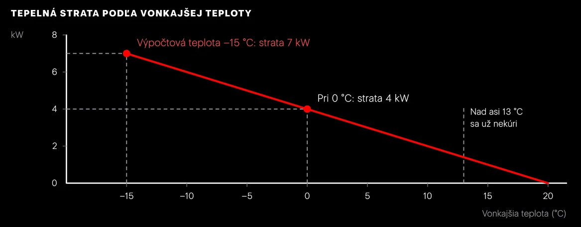 Tepelná strata domu so stratou 7 kW rastie priamo úmerne s rozdielom teplôt. Plný výkon dom potrebuje len niekoľko dní v roku. Väčšinu vykurovacieho obdobia stačí menej než polovica.