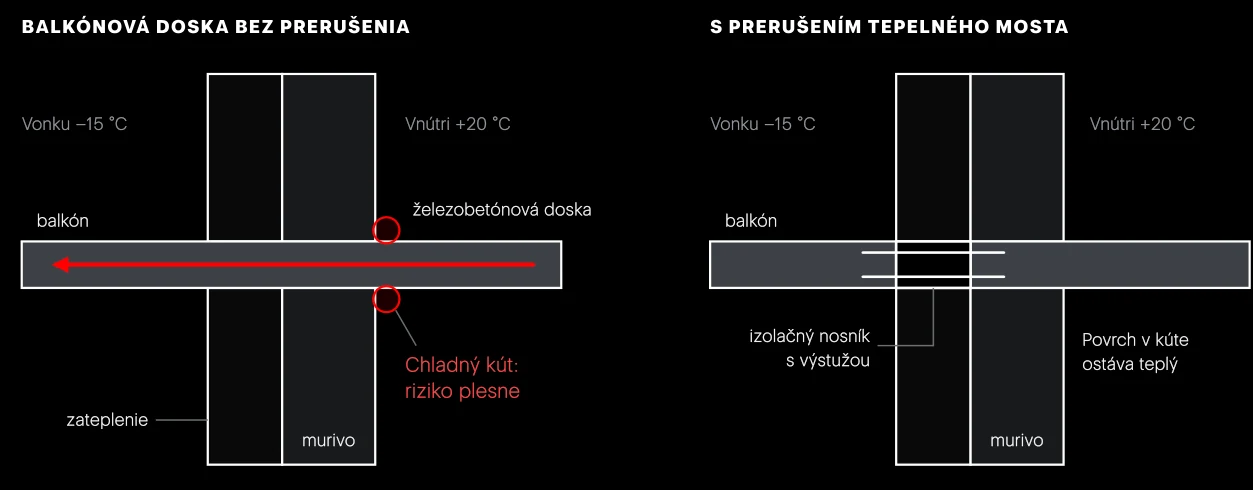 Tepelný most pri balkóne v reze. Vľavo doska prechádza cez izoláciu a odvádza teplo von, kút pri strope a podlahe je chladný. Vpravo je balkón oddelený izolačným nosným prvkom, cez ktorý prechádza len výstuž.