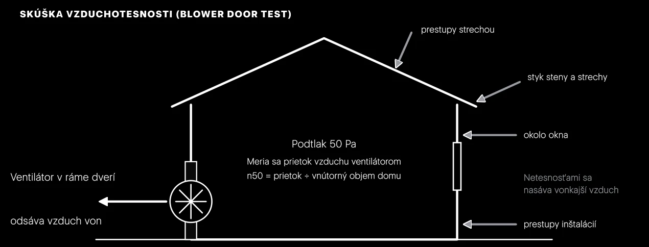 Princíp blower door testu. Ventilátor udržiava v dome podtlak 50 Pa. Čím viac vzduchu musí odsať, tým viac netesností dom má. Netesnosti sa pri skúške hľadajú rukou, dymom alebo anemometrom.