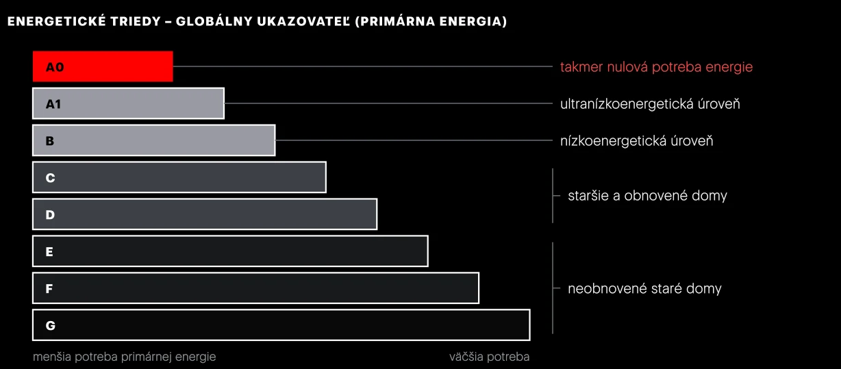Stupnica energetických tried. Trieda A je rozdelená na A0 a A1. Hranice tried v kWh/(m²·rok) sa líšia podľa druhu budovy a stanovuje ich vyhláška. Opis vpravo pri triedach C až G je len orientačný.