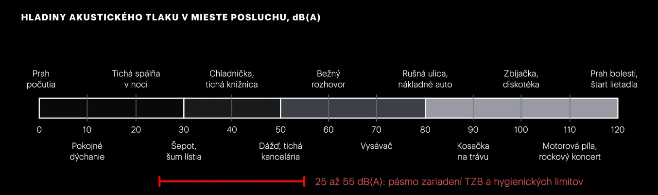 Orientačná stupnica hladín akustického tlaku. Hodnoty sú približné. Každých 10 dB doprava znamená približne dvojnásobnú vnímanú hlasitosť. Celý rozhovor o tepelných čerpadlách a vetraní sa odohráva v úzkom pásme medzi 25 a 55 dB(A).