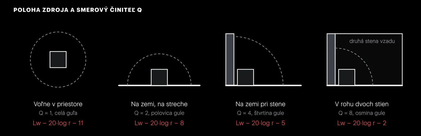 Štyri polohy toho istého zdroja. Každá ďalšia odrazivá plocha zmenší priestor vyžarovania na polovicu a zvýši hladinu v okolí o 3 dB. Jednotka v rohu je pre okolie o 6 dB hlučnejšia než tá istá jednotka voľne na zemi.