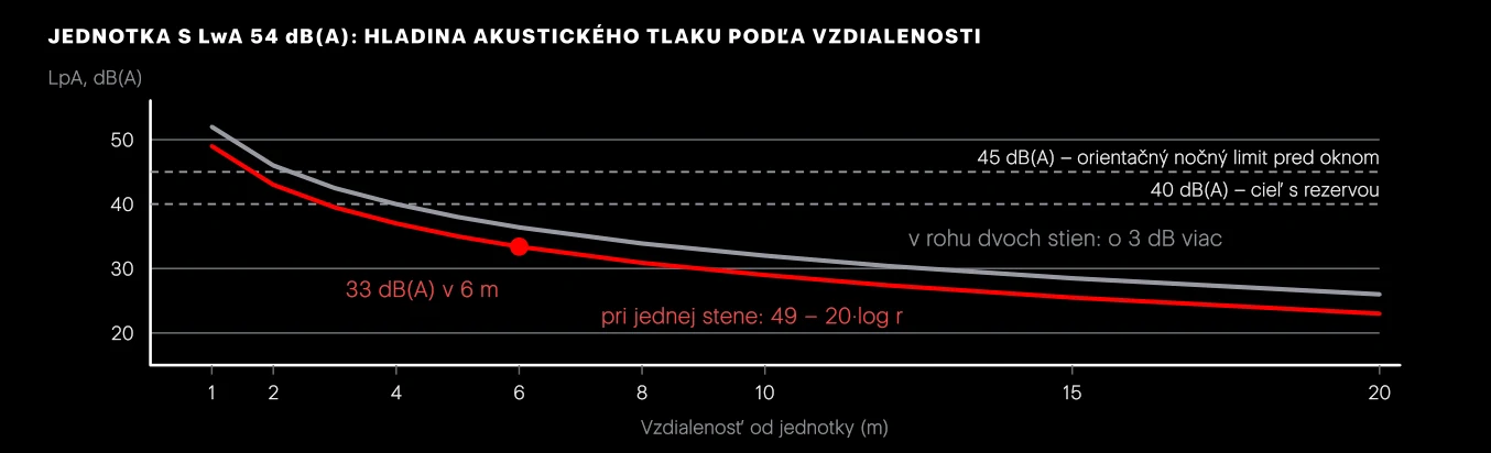 Pokles hladiny akustického tlaku so vzdialenosťou pre jednotku s LWA 54 dB(A). Červená krivka: jednotka na zemi pri stene. Sivá krivka: tá istá jednotka v rohu dvoch stien. Krivka je strmá na prvých metroch, potom sa splošťuje.