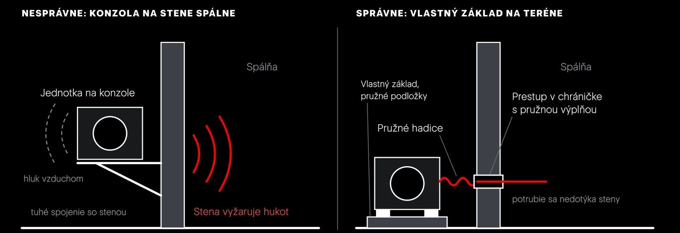 Šírenie hluku vzduchom a konštrukciou. Jednotka na tuhej konzole rozochvieva stenu a tá hučí do miestnosti; okno ani clona nepomôžu. Jednotka na vlastnom základe s pružnými podložkami, pružnými hadicami a oddeleným prestupom posiela do domu len hluk šírený vzduchom, a ten zadrží stena a okno.