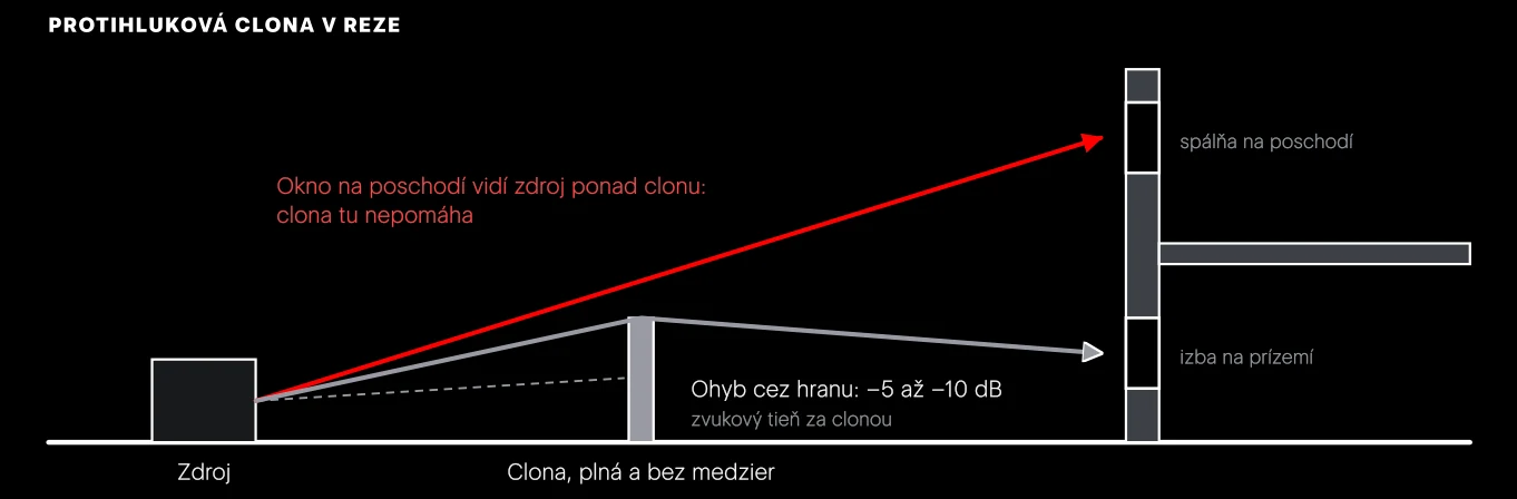Clona chráni len miesta, z ktorých nie je vidieť zdroj: na prízemie sa zvuk dostane len ohybom cez hornú hranu. Pri návrhu sa preto posudzuje najvyššie okno chránenej miestnosti, nie priestor pri zemi.