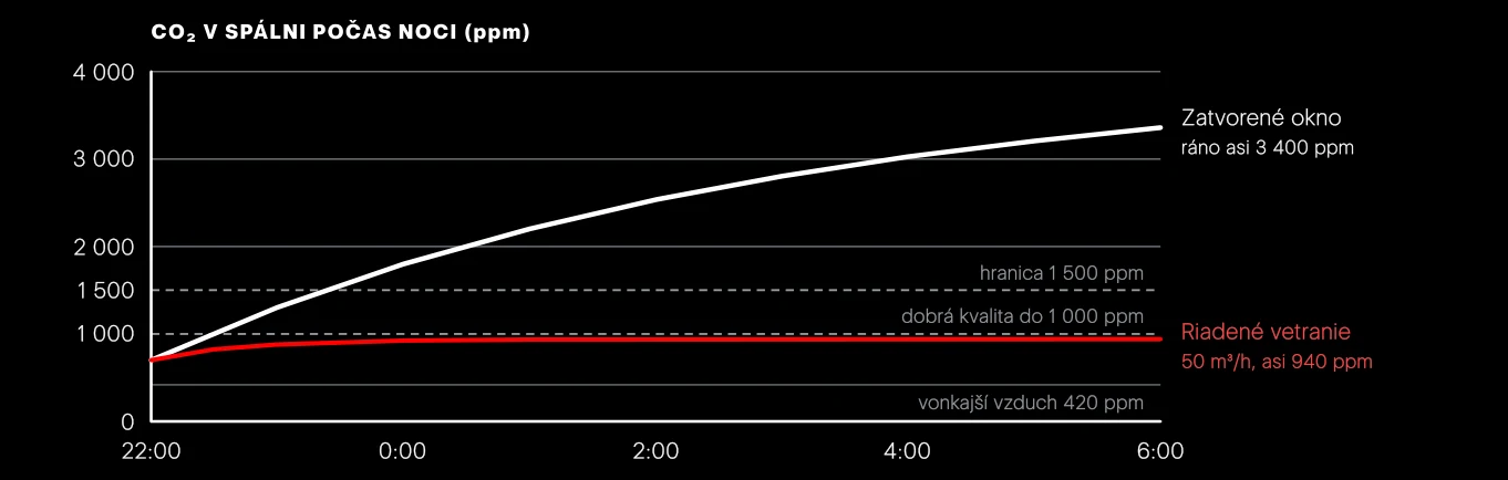 Koncentrácia CO₂ v spálni počas noci. Modelový výpočet: dvaja dospelí, spálňa 14 m², zatvorené dvere. Pri zatvorenom okne koncentrácia stále rastie, pri riadenom vetraní sa ustáli pod 1 000 ppm.