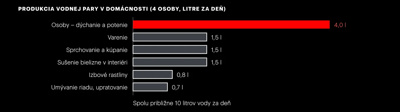 Orientačné rozdelenie produkcie vodnej pary v domácnosti štvorčlennej rodiny. Skutočné hodnoty závisia od zvykov, bežný rozsah je 8–12 l za deň.