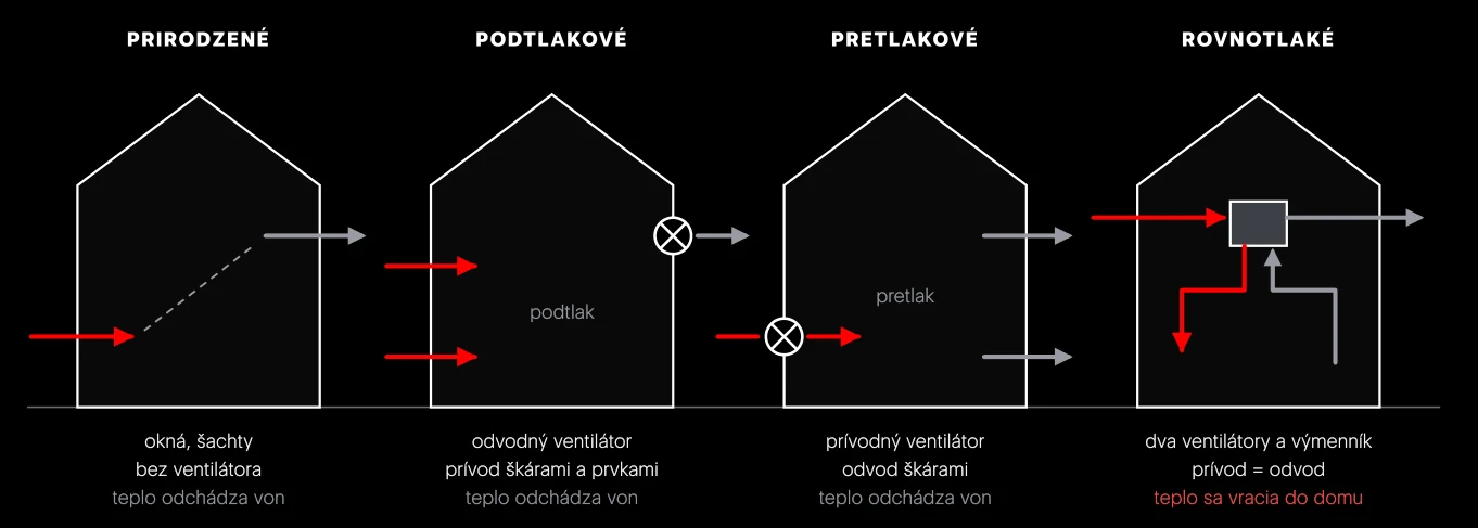 Štyri spôsoby vetrania v reze domom. Červená je čerstvý privádzaný vzduch, sivá použitý odvádzaný. Krúžok s krížikom je ventilátor, sivý obdĺžnik rekuperačná jednotka.