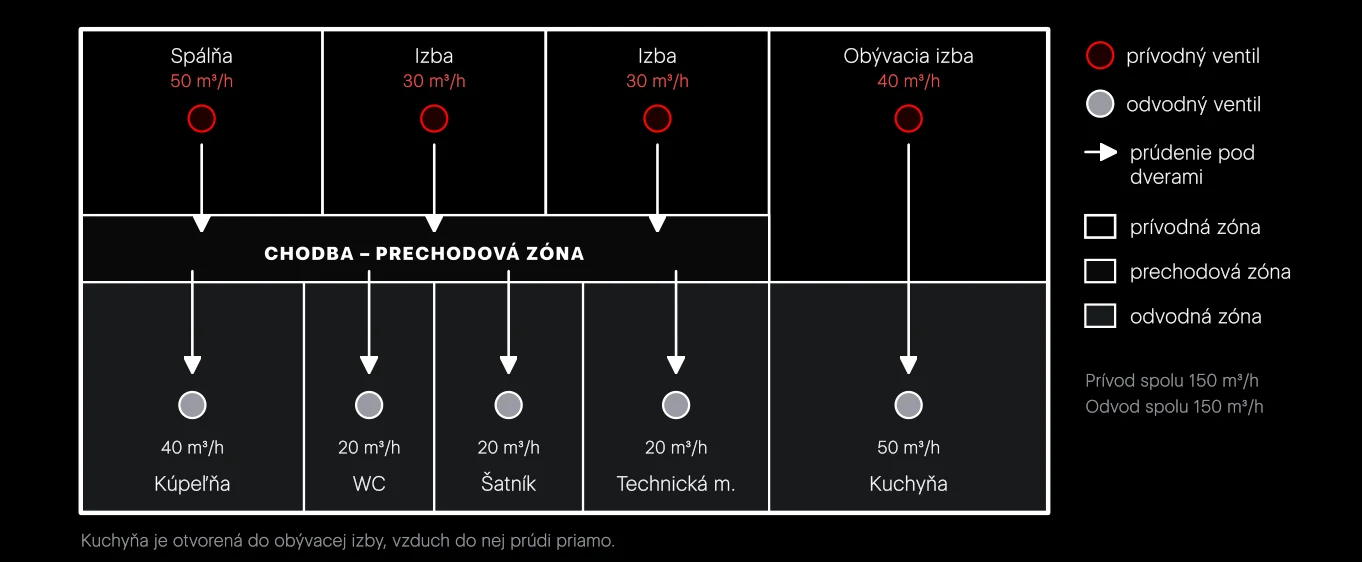Zónovanie vzduchu v prízemnom rodinnom dome z výpočtového príkladu. Čerstvý vzduch sa privádza do obytných miestností, cez chodbu prúdi do odvodných miestností a tam sa odsáva.