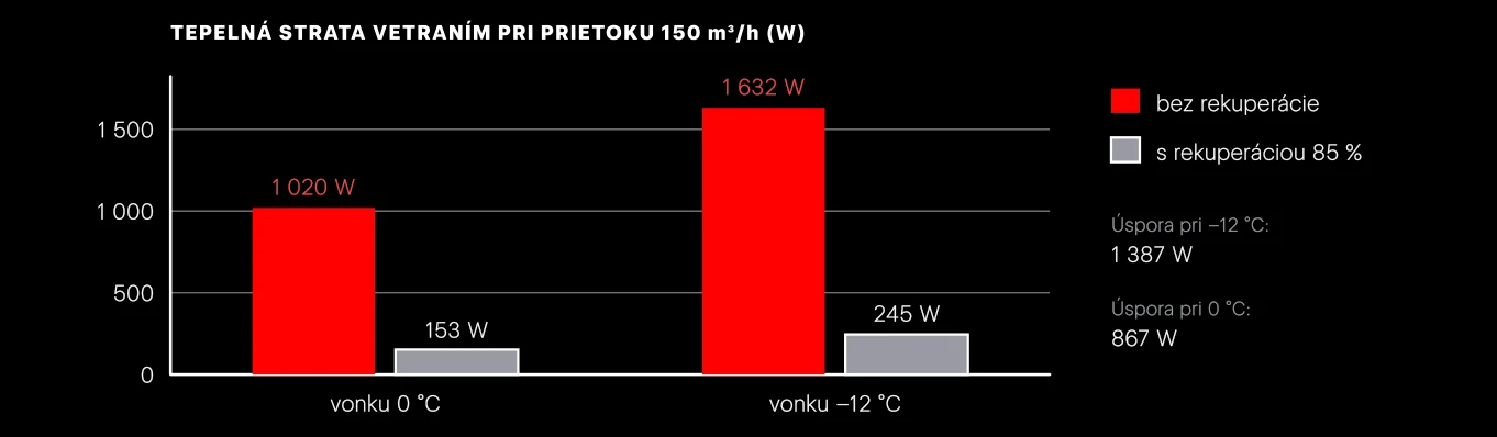 Výkon potrebný na ohrev vetracieho vzduchu pri vnútornej teplote 20 °C. S rekuperáciou s účinnosťou 85 % zostáva na dokúrenie 15 % pôvodnej straty.
