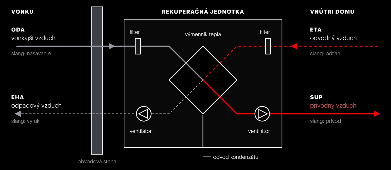 Rekuperačná jednotka so štyrmi hrdlami. Plná čiara je cesta čerstvého vzduchu (ODA → SUP), čiarkovaná cesta použitého vzduchu (ETA → EHA). Prúdy sa vo výmenníku míňajú, nemiešajú sa.