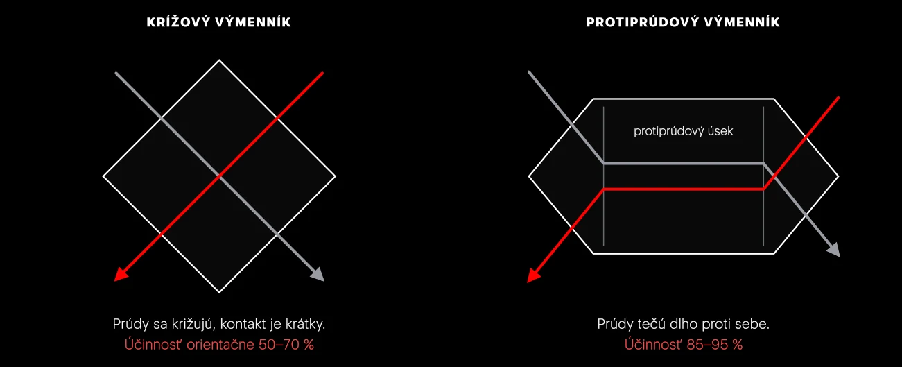 Krížový a protiprúdový doskový výmenník. Sivá čiara je vonkajší vzduch, ktorý sa ohrieva, červená odvodný vzduch, ktorý sa ochladzuje. Protiprúdový má medzi vstupnou a výstupnou časťou dlhý úsek, kde vzduch tečie v susedných kanálikoch opačným smerom.