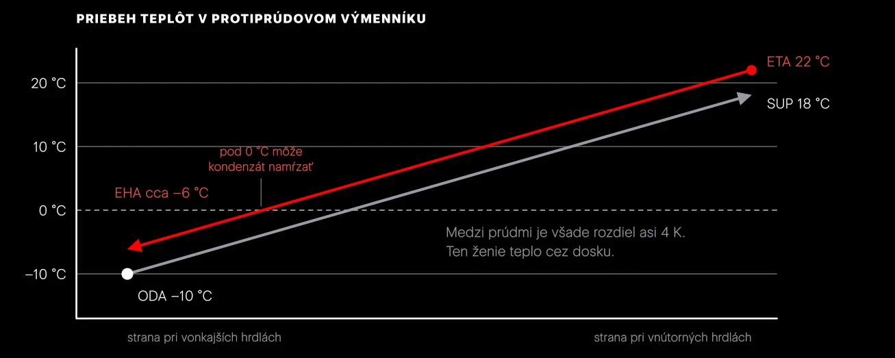 Teploty oboch prúdov pozdĺž výmenníka pri účinnosti 88 % a rovnakých prietokoch. Odvodný vzduch chladne z 22 °C, vonkajší sa ohrieva z −10 °C na 18 °C. Teplota EHA je vypočítaná bez kondenzácie; v skutočnosti býva o niečo vyššia.