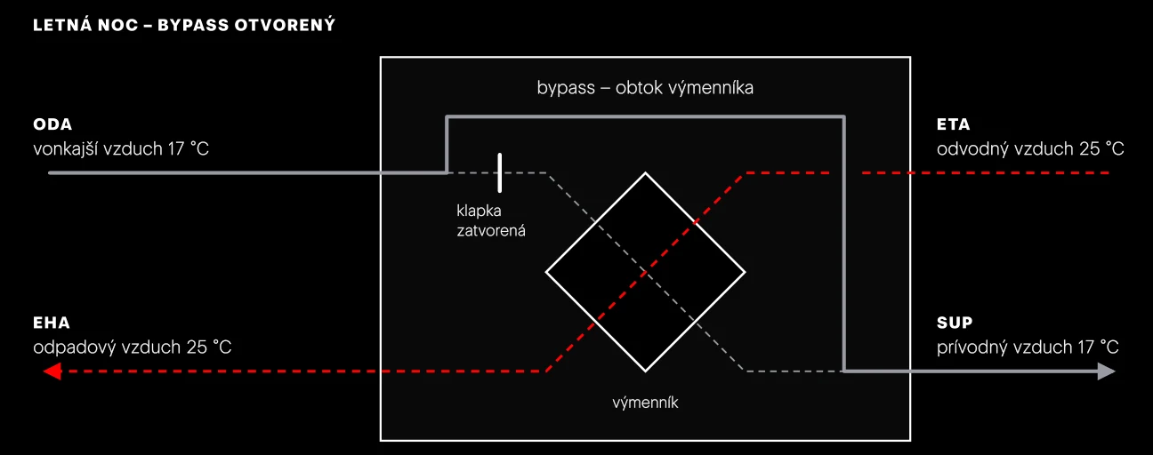 Letný bypass. Klapka zatvorí cestu cez výmenník a vonkajší vzduch ide obtokom priamo do domu. Odvodný vzduch prechádza výmenníkom, ale nemá komu teplo odovzdať.