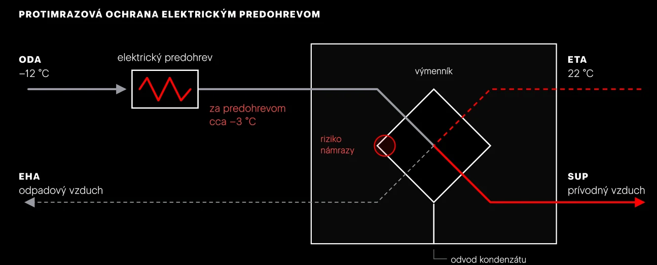 Predohrev je na vonkajšom vzduchu pred výmenníkom. Námraza hrozí v rohu výmenníka, kde sa už ochladený odvodný vzduch stretáva s najstudenším vonkajším vzduchom.