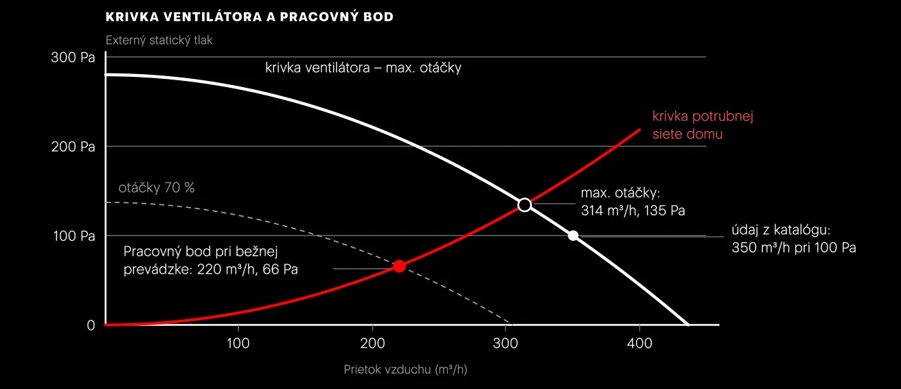 Jednotka s katalógovým údajom 350 m³/h pri 100 Pa. Potrubie tohto domu má vyšší odpor, preto jednotka dopraví najviac 314 m³/h. Pri bežnej prevádzke pracuje na 70 % otáčok. Príklad je ilustračný.