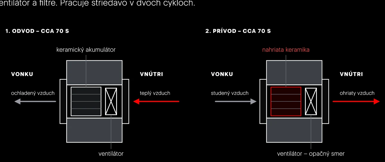 Decentrálna jednotka s keramickým akumulátorom v reze obvodovou stenou. Ventilátor mení smer približne každých 70 sekúnd. V prvom cykle sa keramika nabíja, v druhom teplo odovzdá privádzanému vzduchu.