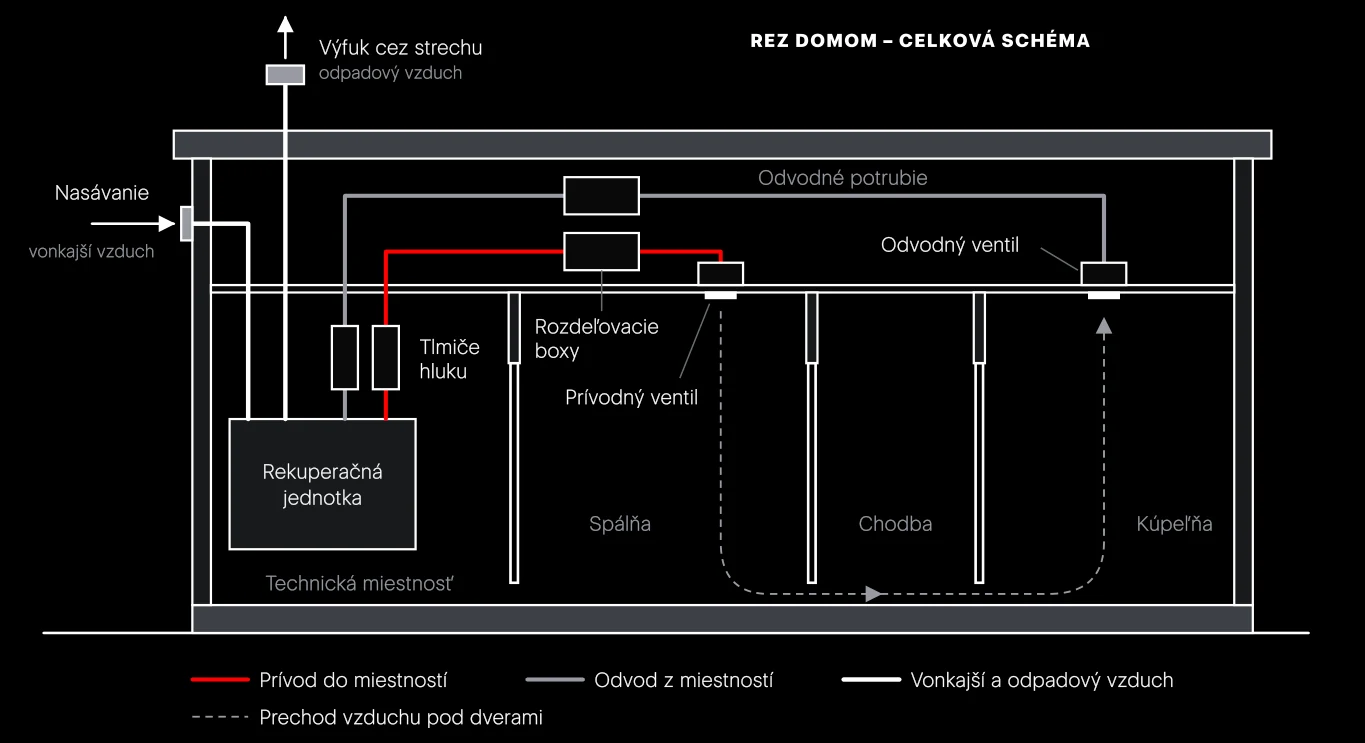 Centrálny systém v reze domom. Nakreslená je jedna prívodná a jedna odvodná trasa; v skutočnosti vedie z každého boxu potrubie do každej miestnosti.