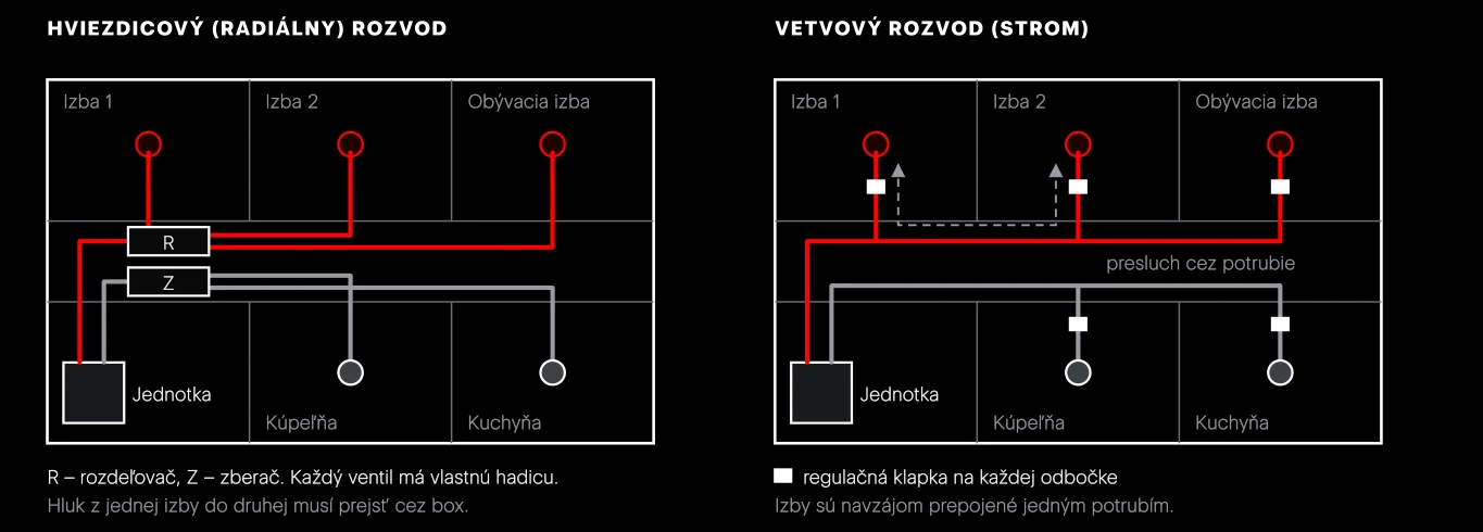Dva spôsoby rozvodu v pôdoryse: hviezdicový (každý ventil má vlastnú hadicu z rozdeľovača R a zberača Z) a vetvový (izby sú prepojené jedným potrubím, regulačná klapka na každej odbočke). Červená je prívod do obytných miestností, sivá odvod z kúpeľne a kuchyne.