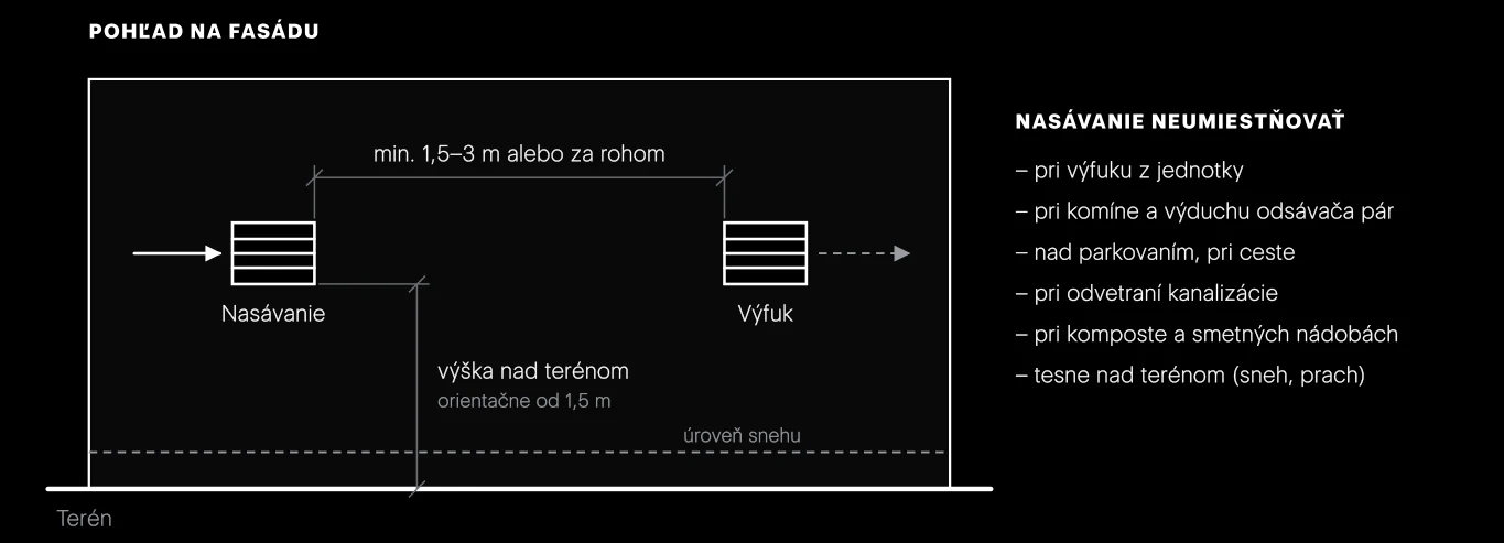 Umiestnenie nasávania a výfuku na fasáde. Vzdialenosti sú orientačné; rozhoduje projekt a pokyny výrobcu jednotky.