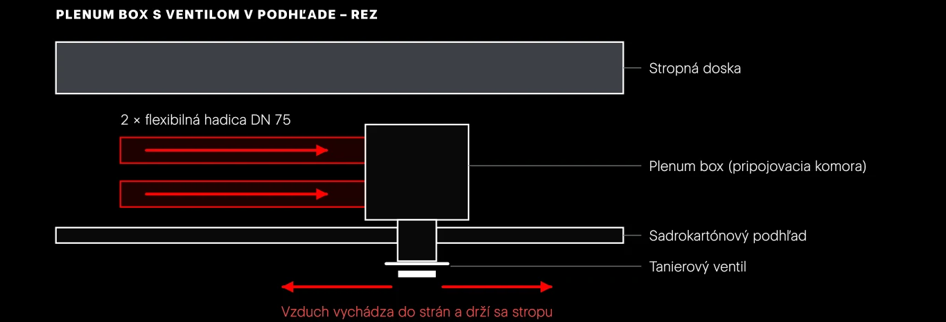 Plenum box v podhľade. Vzduch z hadíc sa v boxe spomalí a otočí do hrdla, v ktorom je zasunutý ventil. Pri odvode je prúdenie opačné.