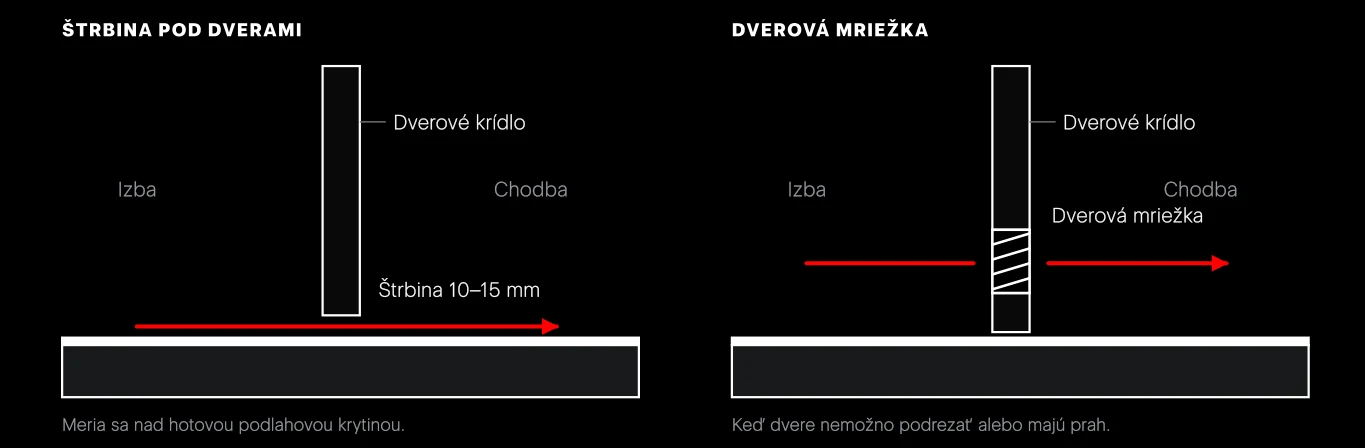 Dva spôsoby prechodu vzduchu z izby do chodby pri zatvorených dverách: štrbina pod dverami 10–15 mm alebo dverová mriežka.