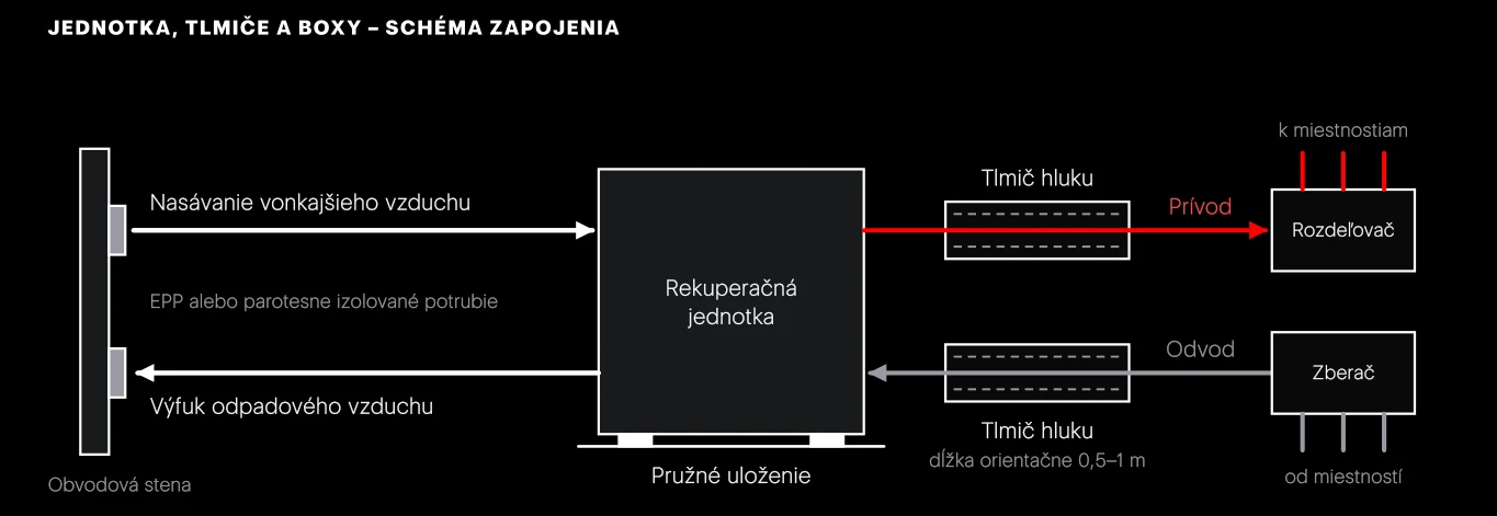 Tlmiče hluku patria na prívod aj na odvod, medzi jednotku a boxy. Jednotka je uložená pružne, aby neprenášala chvenie do konštrukcie.
