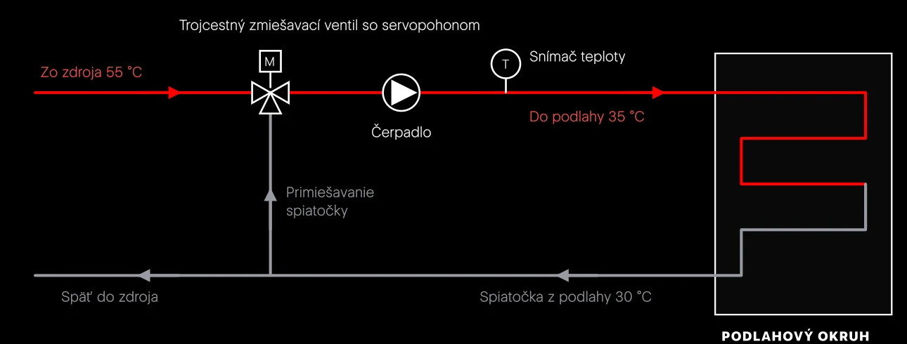 Zmiešavací okruh. Trojcestný ventil primiešava k horúcej vode zo zdroja ochladenú spiatočku z podlahy. Servopohon natáča ventil podľa snímača teploty za čerpadlom. Čerpadlo je vždy za ventilom, na strane okruhu.