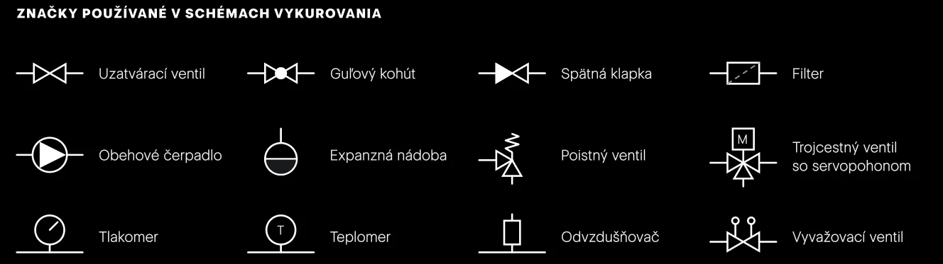 Schematické značky, ktoré nájdete v každej schéme zapojenia. Presný tvar sa medzi projektantmi mierne líši, logika je rovnaká.