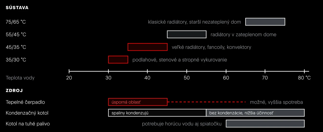 Hore: teplotné spády bežných sústav (pás siaha od teploty spiatočky po teplotu prívodu). Dole: v akom rozsahu teplôt pracuje zdroj hospodárne. Tepelné čerpadlo a podlahové vykurovanie sa stretávajú v rovnakej oblasti.