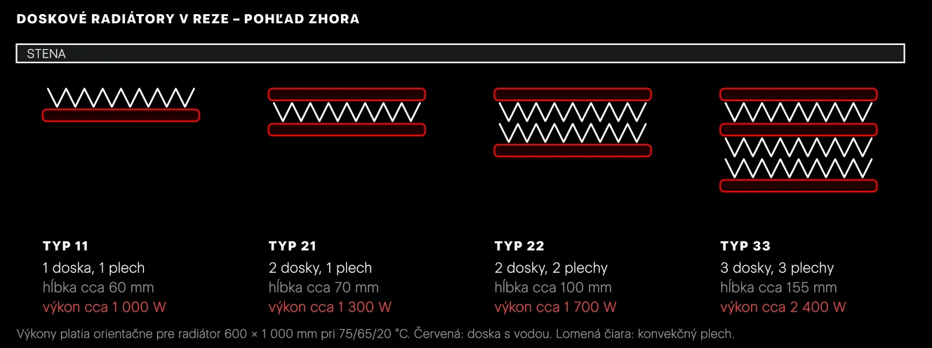 Typy doskových radiátorov. Čím viac dosiek a konvekčných plechov, tým vyšší výkon pri rovnakej dĺžke a výške, ale aj väčšia hĺbka telesa. Rozmer sa zapisuje typ – výška × dĺžka, napríklad 22 – 600 × 1 000.