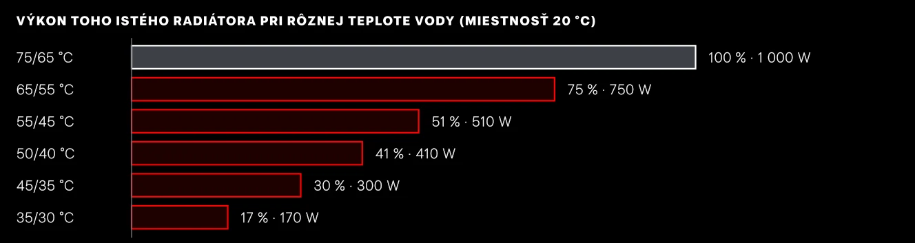Orientačný prepočet výkonu doskového radiátora. Počíta sa podľa vzťahu: výkon = menovitý výkon × (Δt ÷ 50)^1,3, kde Δt je stredná teplota vody mínus teplota miestnosti. Hodnoty sú zaokrúhlené.