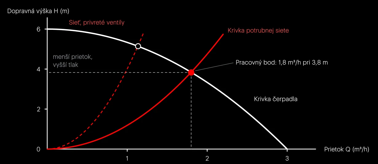 Krivka čerpadla a krivka potrubnej siete. Sústava pracuje v ich priesečníku. Keď termostatické hlavice privrú ventily, sieť kladie väčší odpor, krivka siete je strmšia a pracovný bod sa posunie doľava.