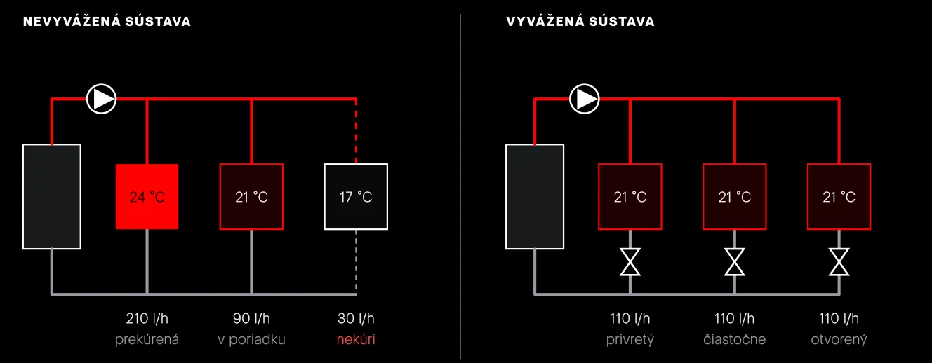 Vľavo sústava bez vyregulovania: voda ide najkratšou cestou, najvzdialenejšie teleso nedostane takmer nič. Vpravo sú prietoky nastavené ventilmi: najbližší okruh je najviac priškrtený, najvzdialenejší je otvorený.