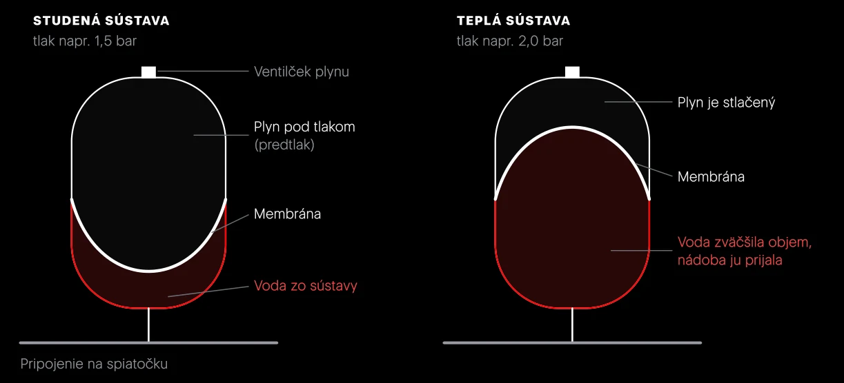 Membránová expanzná nádoba v reze. Za studena je v nádobe len malá zásoba vody. Po ohriatí voda zväčší objem, vtlačí sa do nádoby a stlačí plyn. Tlak v sústave stúpne len mierne.