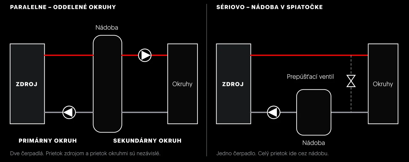 Dva spôsoby zapojenia nádoby. Paralelne zapojená nádoba pracuje ako hydraulický oddeľovač, sústava má primárny a sekundárny okruh. Sériovo zapojená nádoba len zväčšuje objem vody, voda v nej sa nemieša s prívodom.