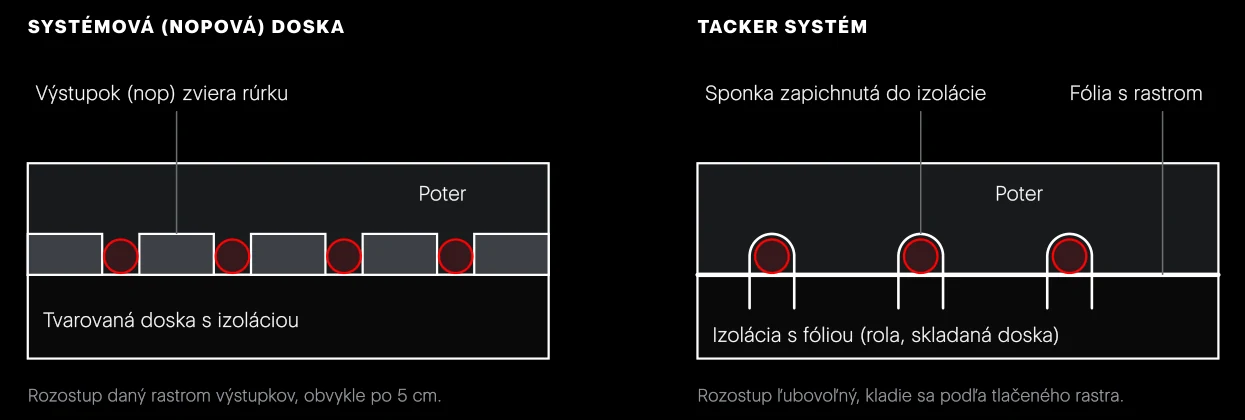 Dva najčastejšie mokré systémy. V nopovej doske drží rúrku tvar dosky, v tacker systéme plastová sponka zastrelená do izolácie.