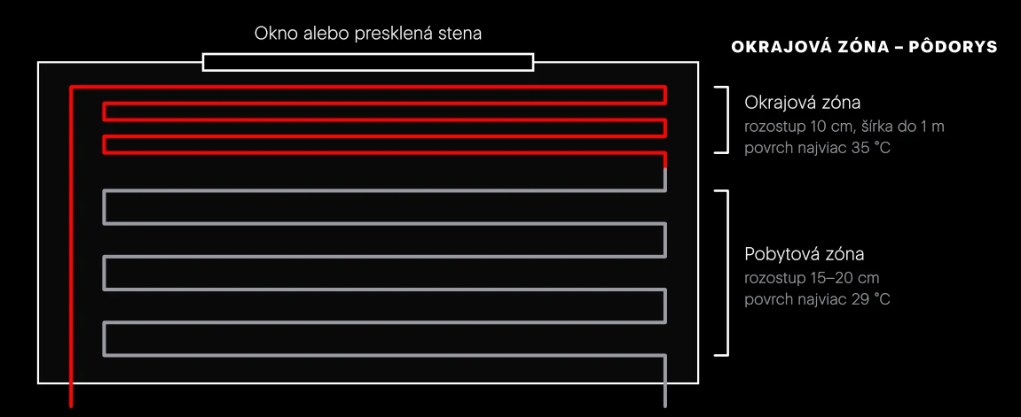 Okrajová zóna so zhusteným rozostupom pri okne. Najteplejšia voda ide najprv tam, kde dom stráca najviac tepla. Zóna môže byť súčasťou okruhu miestnosti, alebo má vlastný okruh.