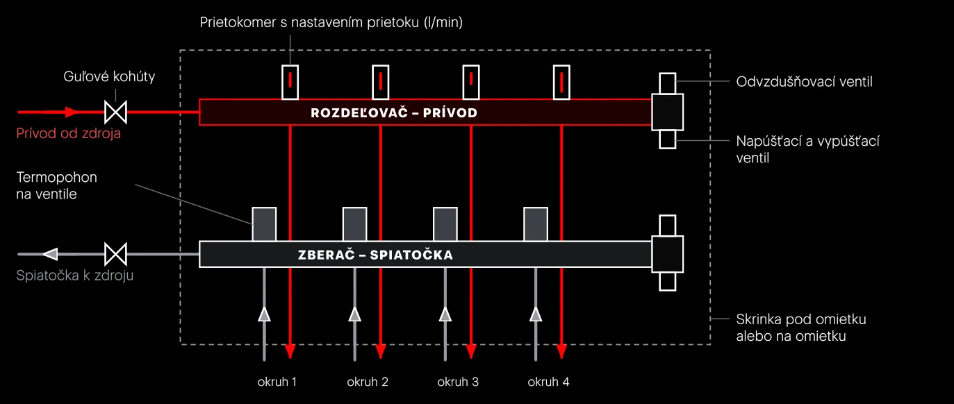 Rozdeľovač podlahového vykurovania pre štyri okruhy. Na prívode sú prietokomery, na spiatočke ventily s termopohonmi. Oba konce majú odvzdušnenie a napúšťací ventil.