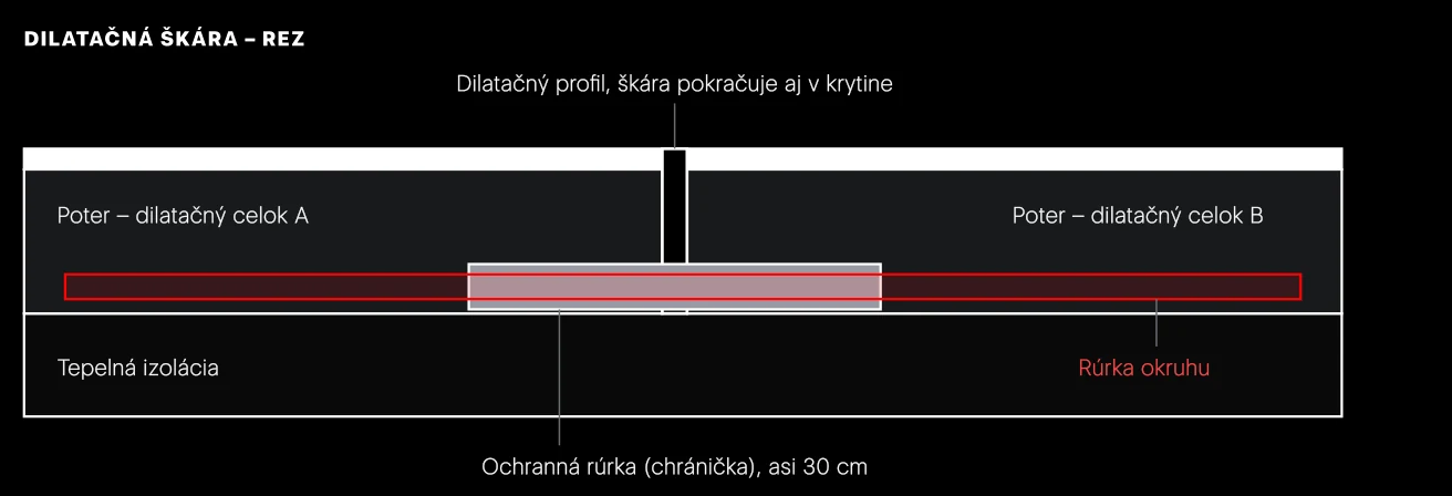 Prechod rúrky cez dilatačnú škáru. Dva celky poteru sa hýbu nezávisle. Chránička dáva rúrke vôľu, aby ju pohyb poteru nenamáhal na strih.