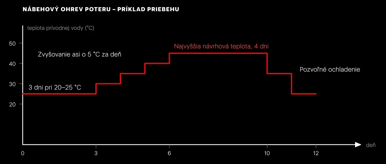 Príklad priebehu nábehového ohrevu. Začína sa nízkou teplotou, potom sa drží najvyššia návrhová teplota a nakoniec sa pozvoľna chladí. Presný postup predpisuje výrobca poteru a systému.