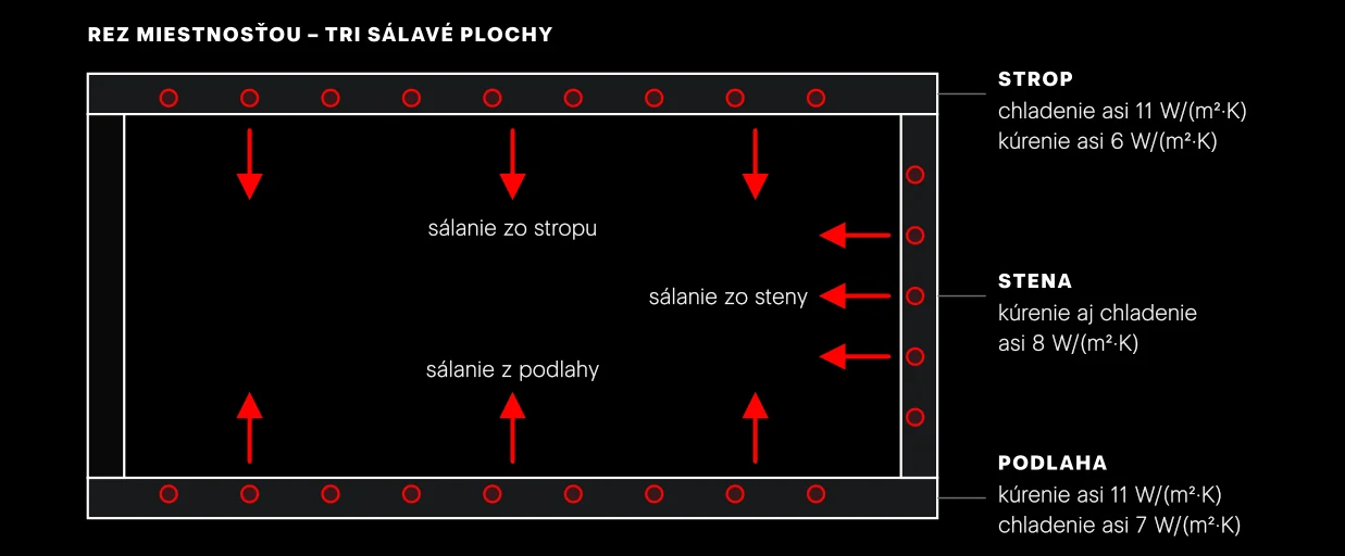 Tri sálavé plochy v jednej miestnosti. Čísla sú orientačné súčinitele prestupu tepla medzi povrchom a miestnosťou. Čím vyššie číslo, tým viac wattov odovzdá meter štvorcový pri rovnakom rozdiele teplôt.